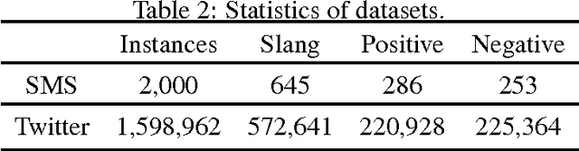 Figure 3 for SlangSD: Building and Using a Sentiment Dictionary of Slang Words for Short-Text Sentiment Classification