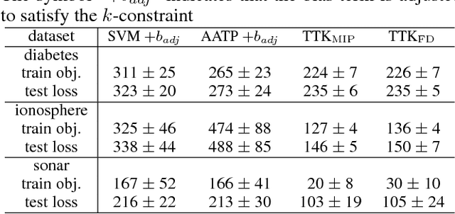 Figure 2 for Transductive Optimization of Top k Precision