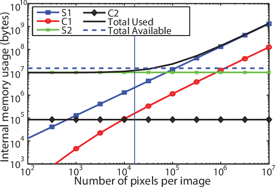 Figure 3 for Fast Neuromimetic Object Recognition using FPGA Outperforms GPU Implementations