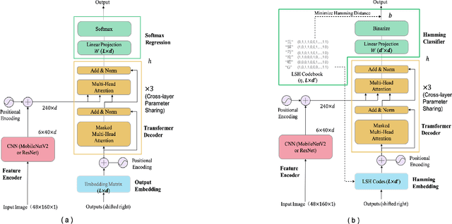 Figure 3 for Hamming OCR: A Locality Sensitive Hashing Neural Network for Scene Text Recognition