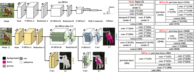 Figure 3 for Not All Pixels Are Equal: Difficulty-aware Semantic Segmentation via Deep Layer Cascade