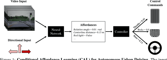 Figure 1 for Conditional Affordance Learning for Driving in Urban Environments