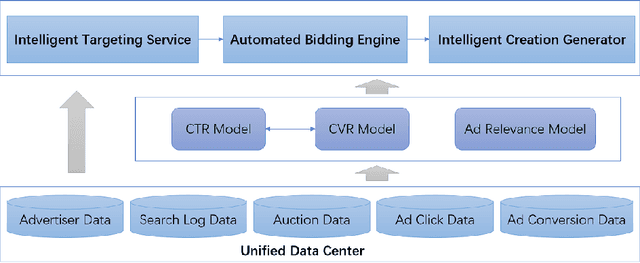 Figure 3 for AiAds: Automated and Intelligent Advertising System for Sponsored Search