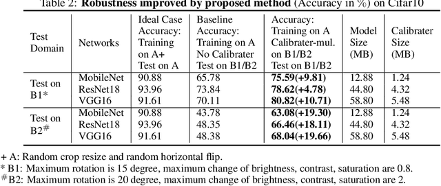 Figure 4 for Brain-inspired reverse adversarial examples
