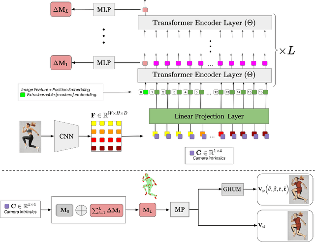 Figure 4 for THUNDR: Transformer-based 3D HUmaN Reconstruction with Markers