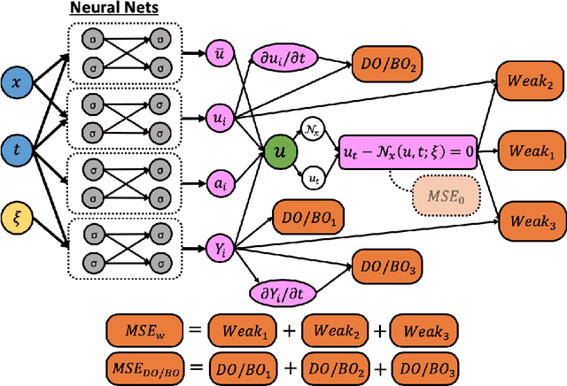 Figure 3 for Learning in Modal Space: Solving Time-Dependent Stochastic PDEs Using Physics-Informed Neural Networks