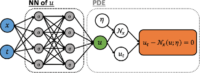 Figure 1 for Learning in Modal Space: Solving Time-Dependent Stochastic PDEs Using Physics-Informed Neural Networks