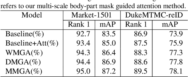 Figure 2 for Multi-Scale Body-Part Mask Guided Attention for Person Re-identification