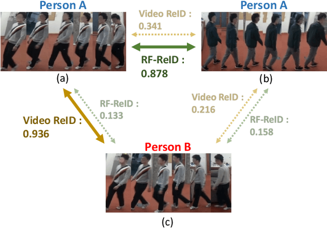 Figure 1 for Learning Longterm Representations for Person Re-Identification Using Radio Signals