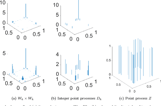 Figure 3 for Exchangeable Random Measures for Sparse and Modular Graphs with Overlapping Communities