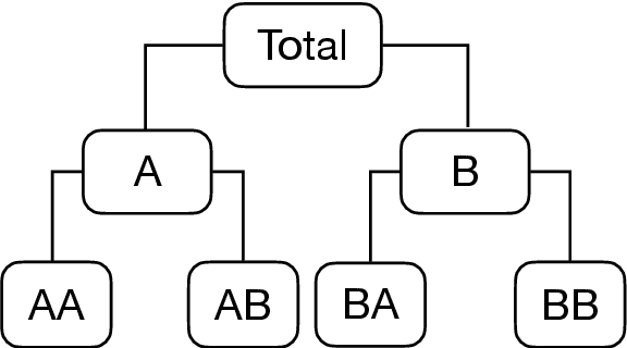 Figure 1 for Optimal reconciliation with immutable forecasts
