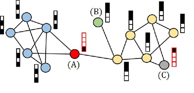 Figure 1 for Graph Anomaly Detection with Graph Neural Networks: Current Status and Challenges