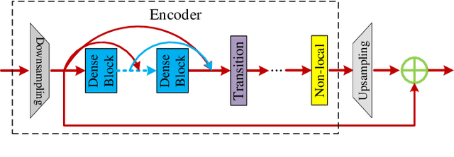 Figure 2 for Large Motion Video Super-Resolution with Dual Subnet and Multi-Stage Communicated Upsampling