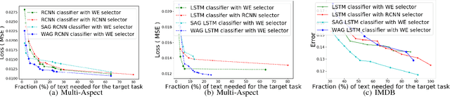 Figure 3 for Building a Robust Text Classifier on a Test-Time Budget