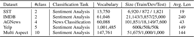 Figure 2 for Building a Robust Text Classifier on a Test-Time Budget