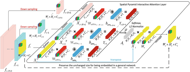 Figure 1 for Interaction-aware Spatio-temporal Pyramid Attention Networks for Action Classification
