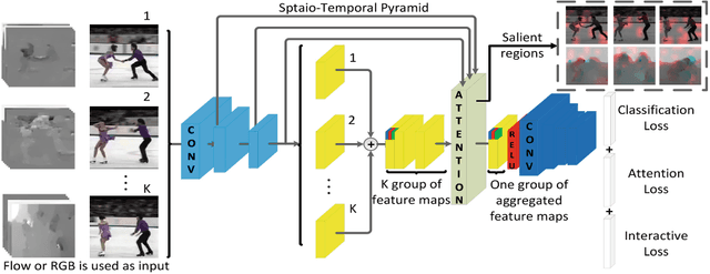 Figure 3 for Interaction-aware Spatio-temporal Pyramid Attention Networks for Action Classification