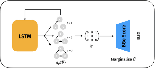 Figure 2 for Variational Causal Networks: Approximate Bayesian Inference over Causal Structures