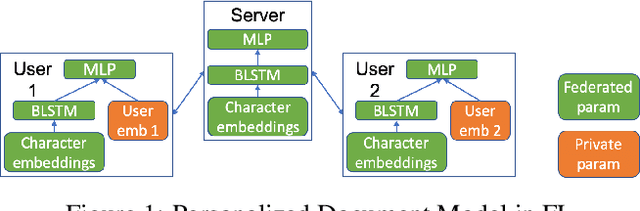 Figure 1 for Federated User Representation Learning