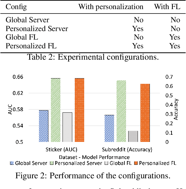 Figure 3 for Federated User Representation Learning