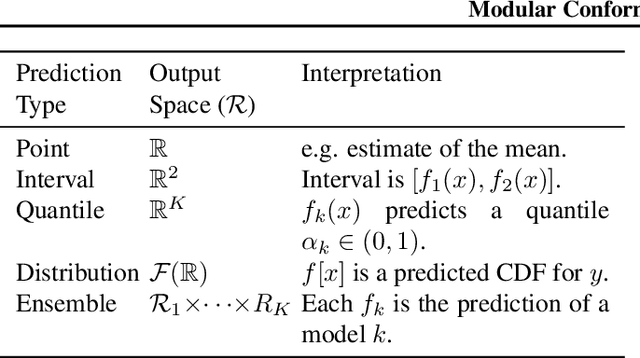 Figure 2 for Modular Conformal Calibration