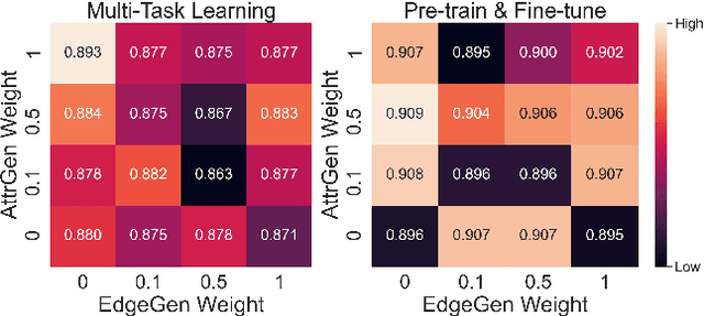 Figure 1 for Adaptive Transfer Learning on Graph Neural Networks