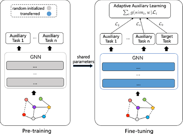 Figure 3 for Adaptive Transfer Learning on Graph Neural Networks