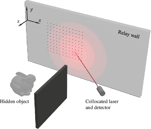 Figure 1 for Non-line-of-Sight Imaging via Neural Transient Fields