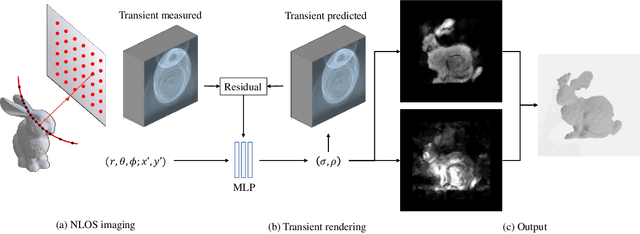Figure 2 for Non-line-of-Sight Imaging via Neural Transient Fields