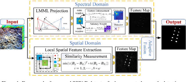 Figure 1 for A spectral-spatial fusion anomaly detection method for hyperspectral imagery