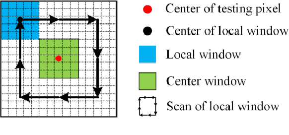 Figure 4 for A spectral-spatial fusion anomaly detection method for hyperspectral imagery