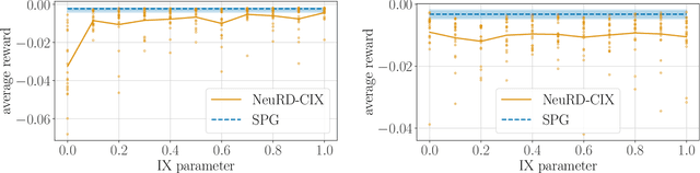 Figure 1 for Interpolating Between Softmax Policy Gradient and Neural Replicator Dynamics with Capped Implicit Exploration