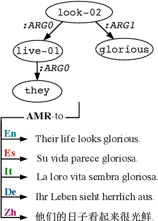 Figure 1 for Smelting Gold and Silver for Improved Multilingual AMR-to-Text Generation