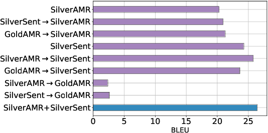Figure 3 for Smelting Gold and Silver for Improved Multilingual AMR-to-Text Generation
