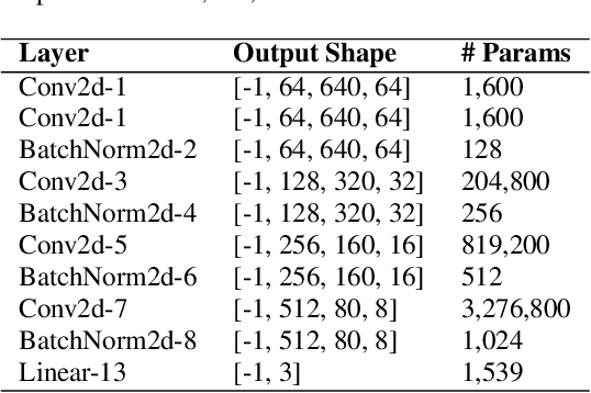 Figure 2 for DD-CNN: Depthwise Disout Convolutional Neural Network for Low-complexity Acoustic Scene Classification