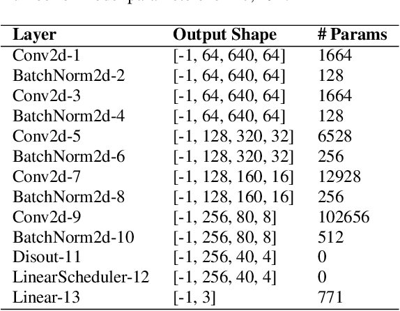 Figure 4 for DD-CNN: Depthwise Disout Convolutional Neural Network for Low-complexity Acoustic Scene Classification