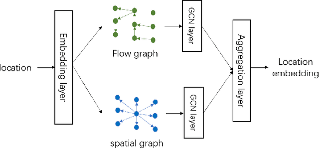 Figure 3 for Learning Large-scale Location Embedding From Human Mobility Trajectories with Graphs