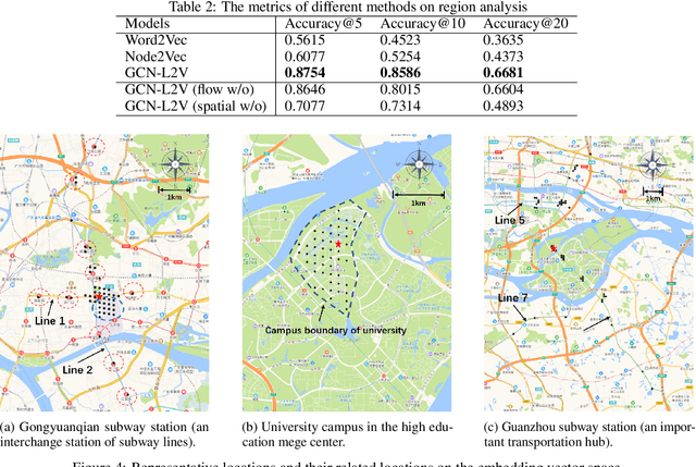 Figure 4 for Learning Large-scale Location Embedding From Human Mobility Trajectories with Graphs
