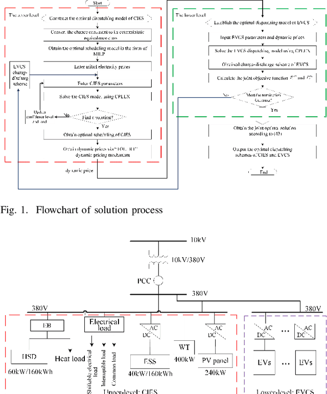 Figure 1 for Coordinating Flexible Demand Response and Renewable Uncertainties for Scheduling of Community Integrated Energy Systems with an Electric Vehicle Charging Station: A Bi-level Approach