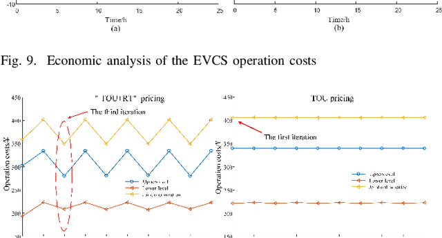 Figure 2 for Coordinating Flexible Demand Response and Renewable Uncertainties for Scheduling of Community Integrated Energy Systems with an Electric Vehicle Charging Station: A Bi-level Approach