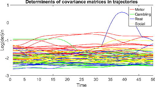 Figure 1 for Analyzing Dynamical Brain Functional Connectivity As Trajectories on Space of Covariance Matrices