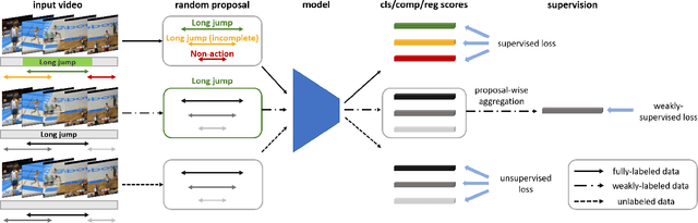 Figure 3 for Temporal Action Detection with Multi-level Supervision