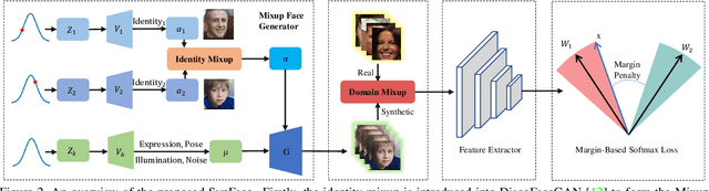 Figure 3 for SynFace: Face Recognition with Synthetic Data