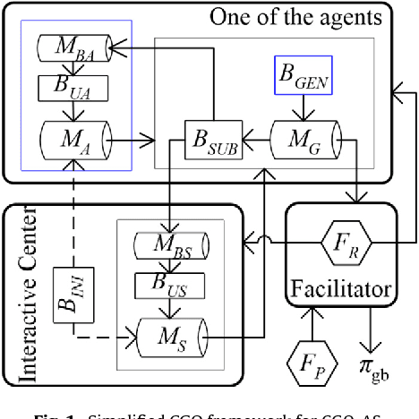 Figure 1 for Cooperative Group Optimization with Ants (CGO-AS): Leverage Optimization with Mixed Individual and Social Learning
