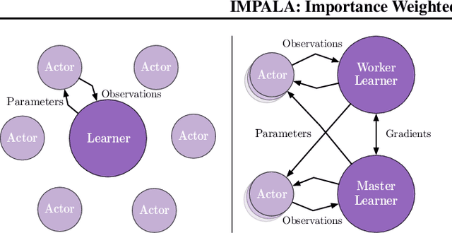Figure 1 for IMPALA: Scalable Distributed Deep-RL with Importance Weighted Actor-Learner Architectures