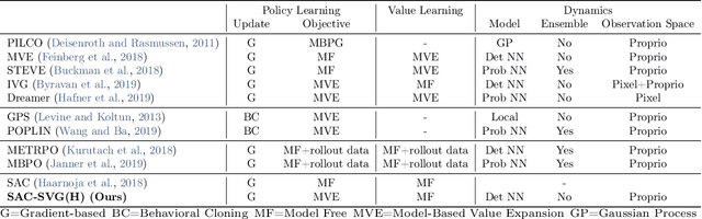 Figure 2 for On the model-based stochastic value gradient for continuous reinforcement learning