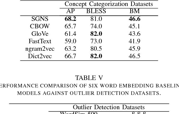 Figure 4 for Evaluating Word Embedding Models: Methods and Experimental Results