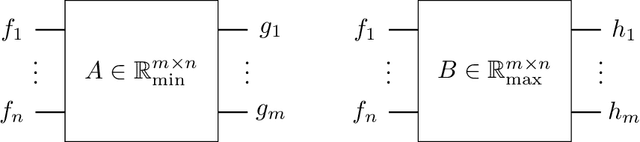 Figure 3 for Min-Max-Plus Neural Networks