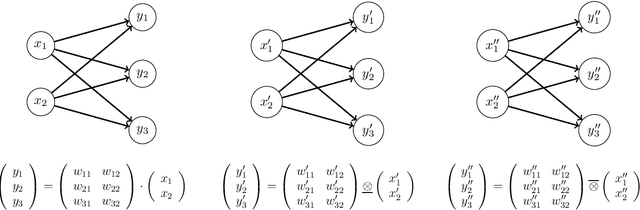 Figure 1 for Min-Max-Plus Neural Networks