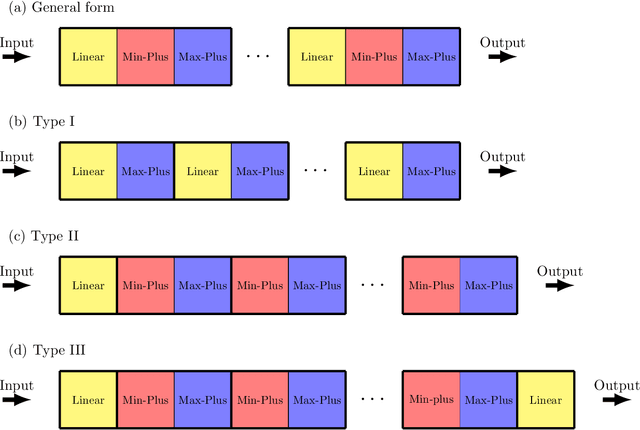 Figure 2 for Min-Max-Plus Neural Networks